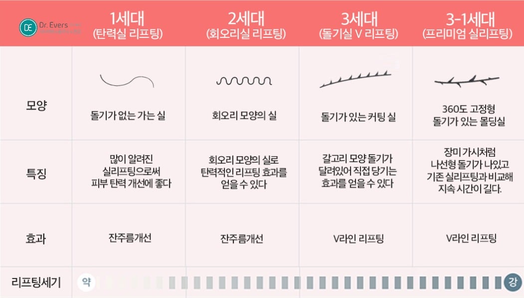 실리프팅 효과 처진볼살 팔자주름 탄력강화 — 노원피부과 닥터에버스의원 노원점